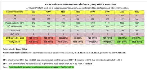 Graf: Príznaky najbežnejších chorôb psov podľa systémov