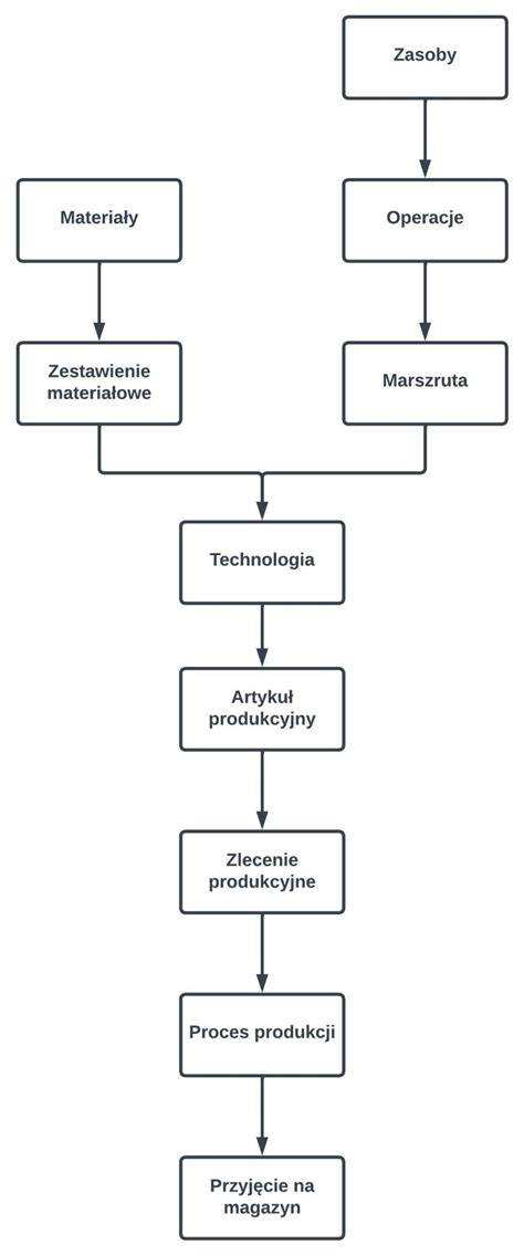 Diagram toku výroby šperkov: od komponentov po hotový produkt