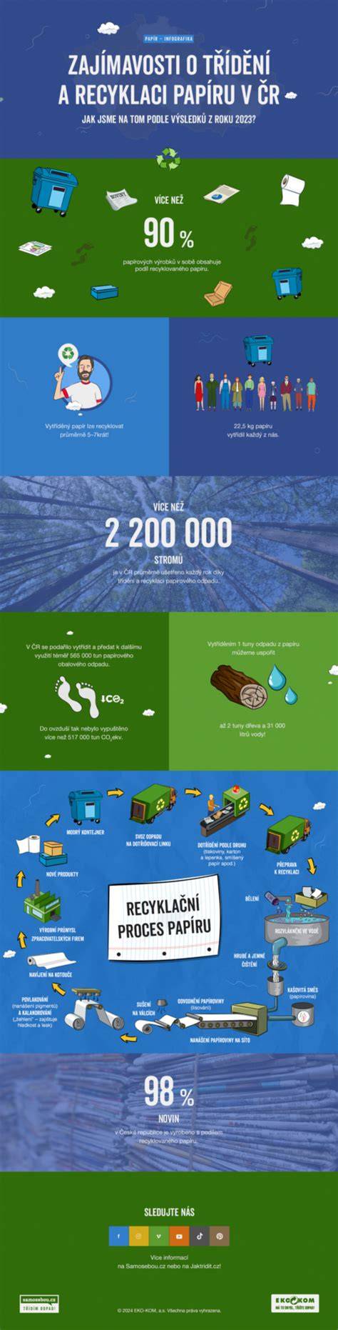 Infografika o triedení odpadu a likvidácii psích exkrementov
