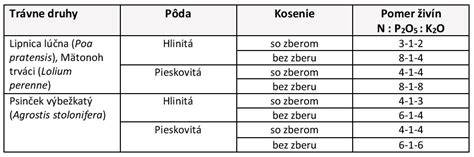 Infografika: Odporúča sa pomer živín a pravidelné dávkovanie