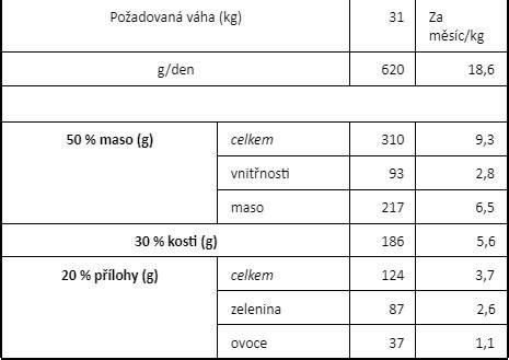 Infografika: Vzor výpočtu dennej dávky podľa hmotnosti a aktivity psa