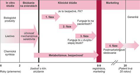 Graf: Výcvik diabetického psa - časová schéma