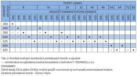 Tabuľka možných príčin lízania labiek a spôsob diagnostiky