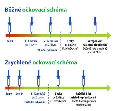 Graf: očkovacia schéma pre šteňa