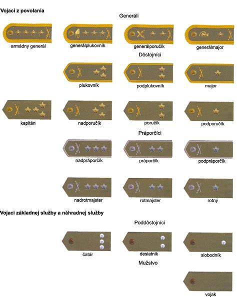 Infografika: Vysvetlenie kategórií vojenských hodností psov a ich zodpovedajúce stupne v hierarchii