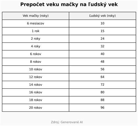 Infografika: Ako sa počíta psí vek a rozdiely medzi plemenami
