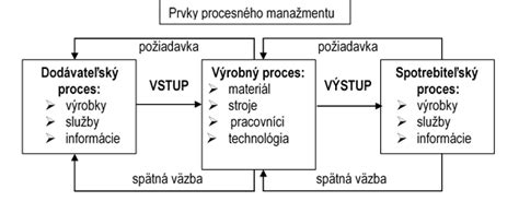 Schematické znázornenie procesu sledovania pachovej stopy psom