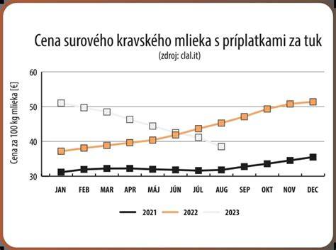 Graf naplnenia matkineho mlieka a vývoj šteniat