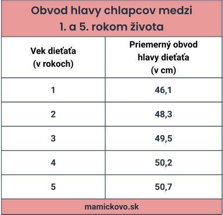 Graf: Graf preventívnych očkovaní psov podľa veku