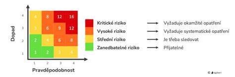 Graf rizík torzie podľa plemien a hrudníka