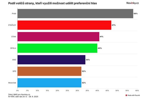 Graf porovnávajúci výsledky liečby