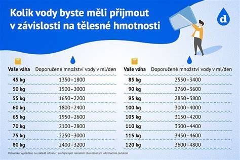graf: pitný režim psov podľa veku a hmotnosti