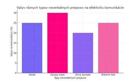 graf porovnania typov obojkov