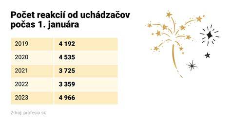Infografika: vývoj hmotnosti a výšky labradora počas prvého roku života