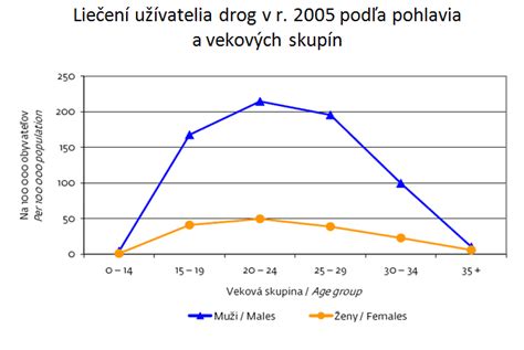 Graf znázorňujúci bežné zdravotné problémy nemeckých dog