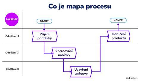 Schéma procesu: od výberu útulku po doručenie darov