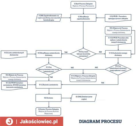 Graf procesu výberu chovateľa