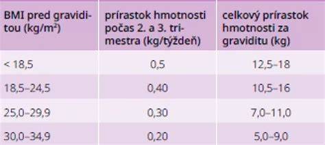 zobrazenie vývoja mliečnych žliaz počas gravidity